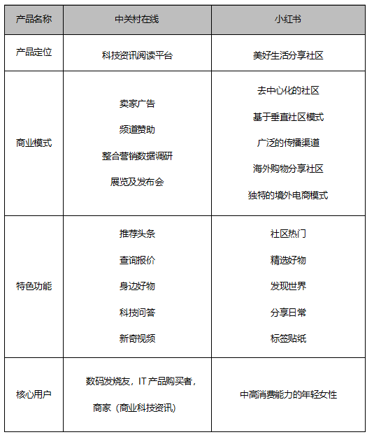 科技数码社区产品竞品分析报告